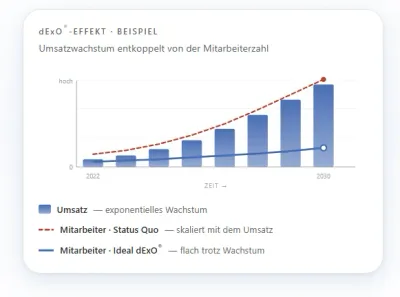dExO: Warum Unternehmen jetzt datengetrieben wachsen müssen